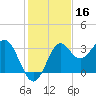 St Marks tide chart for Saturday, November 16, 2024