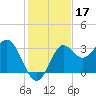 St Marks tide chart for Sunday, November 17, 2024