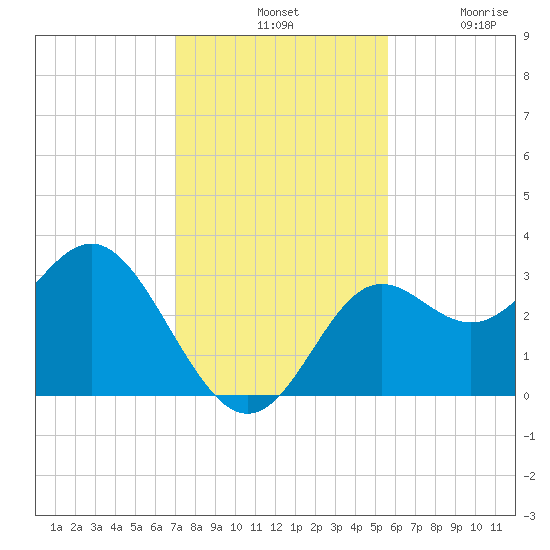 St Marks tide chart for Tuesday, November 19, 2024