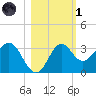 St Marks tide chart for Friday, November 1, 2024