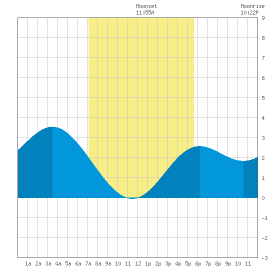 St Marks tide chart for Wednesday, November 20, 2024