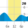 St Marks tide chart for Wednesday, November 20, 2024