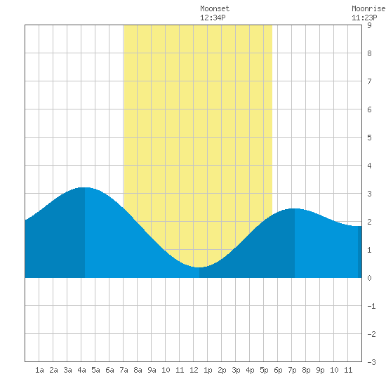 St Marks tide chart for Thursday, November 21, 2024