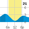 St Marks tide chart for Thursday, November 21, 2024