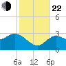 St Marks tide chart for Friday, November 22, 2024