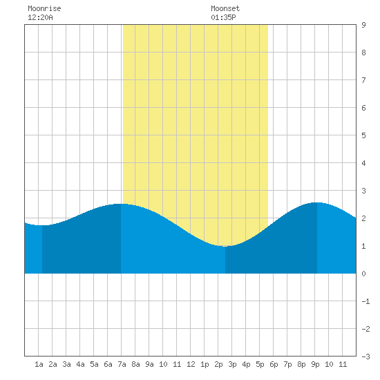 St Marks tide chart for Saturday, November 23, 2024