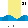 St Marks tide chart for Saturday, November 23, 2024
