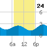 St Marks tide chart for Sunday, November 24, 2024