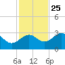 St Marks tide chart for Monday, November 25, 2024