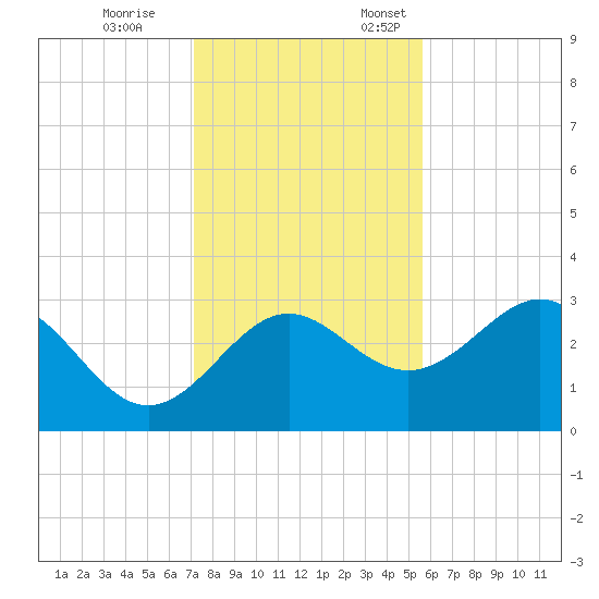 St Marks tide chart for Tuesday, November 26, 2024