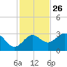 St Marks tide chart for Tuesday, November 26, 2024