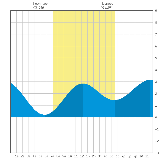 St Marks tide chart for Wednesday, November 27, 2024