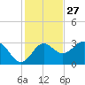 St Marks tide chart for Wednesday, November 27, 2024