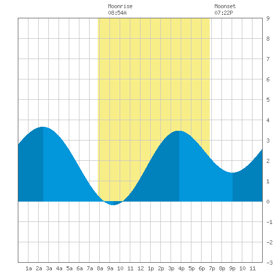 St Marks tide chart for Saturday, November 2, 2024