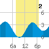 St Marks tide chart for Saturday, November 2, 2024