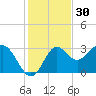 St Marks tide chart for Saturday, November 30, 2024