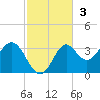 St Marks tide chart for Sunday, November 3, 2024