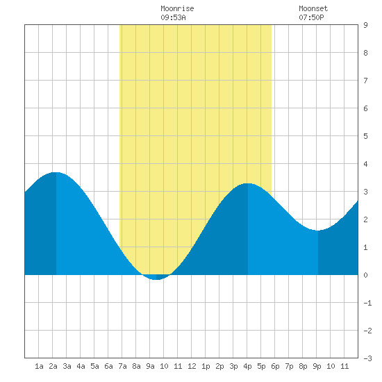 St Marks tide chart for Monday, November 4, 2024