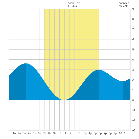 St Marks tide chart for Wednesday, November 6, 2024