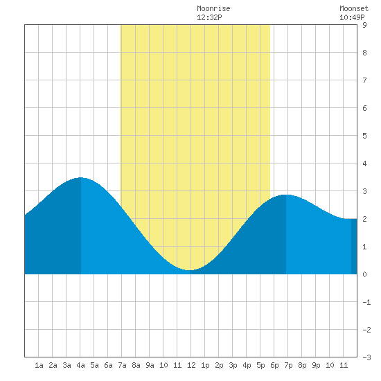 St Marks tide chart for Thursday, November 7, 2024