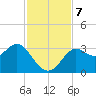 St Marks tide chart for Thursday, November 7, 2024