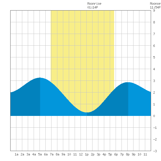 St Marks tide chart for Friday, November 8, 2024