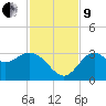 St Marks tide chart for Saturday, November 9, 2024