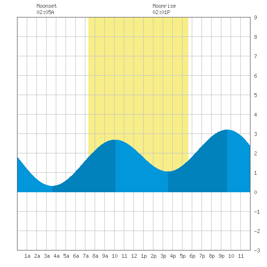 St Marks tide chart for Tuesday, December 10, 2024