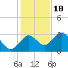 St Marks tide chart for Tuesday, December 10, 2024