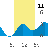 St Marks tide chart for Wednesday, December 11, 2024