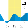 St Marks tide chart for Thursday, December 12, 2024
