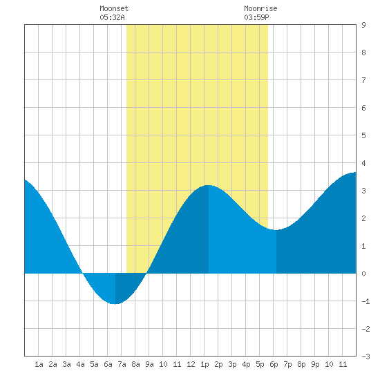 St Marks tide chart for Friday, December 13, 2024