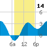 St Marks tide chart for Saturday, December 14, 2024
