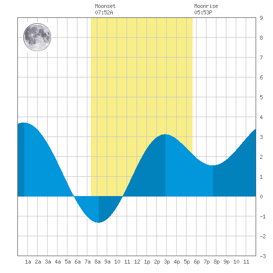 St Marks tide chart for Sunday, December 15, 2024