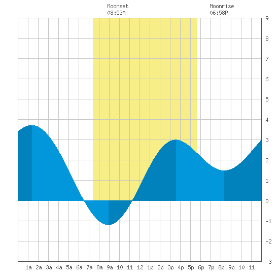 St Marks tide chart for Monday, December 16, 2024