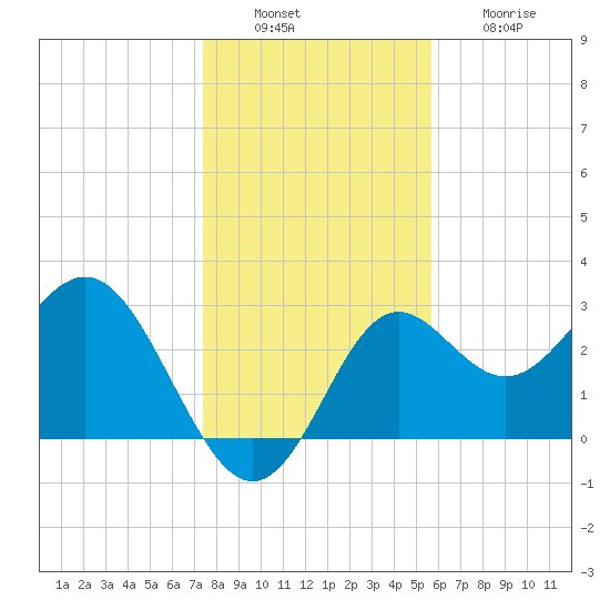 St Marks tide chart for Tuesday, December 17, 2024