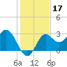 St Marks tide chart for Tuesday, December 17, 2024