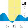 St Marks tide chart for Wednesday, December 18, 2024