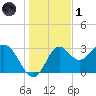 St Marks tide chart for Sunday, December 1, 2024