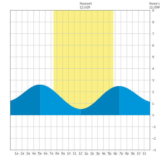St Marks tide chart for Saturday, December 21, 2024