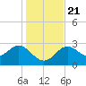 St Marks tide chart for Saturday, December 21, 2024