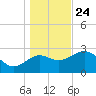 St Marks tide chart for Tuesday, December 24, 2024