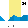 St Marks tide chart for Thursday, December 26, 2024