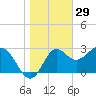 St Marks tide chart for Sunday, December 29, 2024