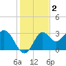 St Marks tide chart for Monday, December 2, 2024