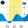 St Marks tide chart for Monday, December 30, 2024