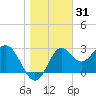 St Marks tide chart for Tuesday, December 31, 2024