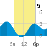 St Marks tide chart for Thursday, December 5, 2024