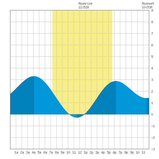 St Marks tide chart for Friday, December 6, 2024