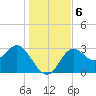 St Marks tide chart for Friday, December 6, 2024
